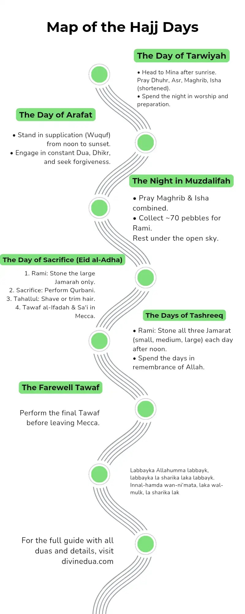 An infographic map summarizing the key rituals for each day in this step-by-step Hajj guide.