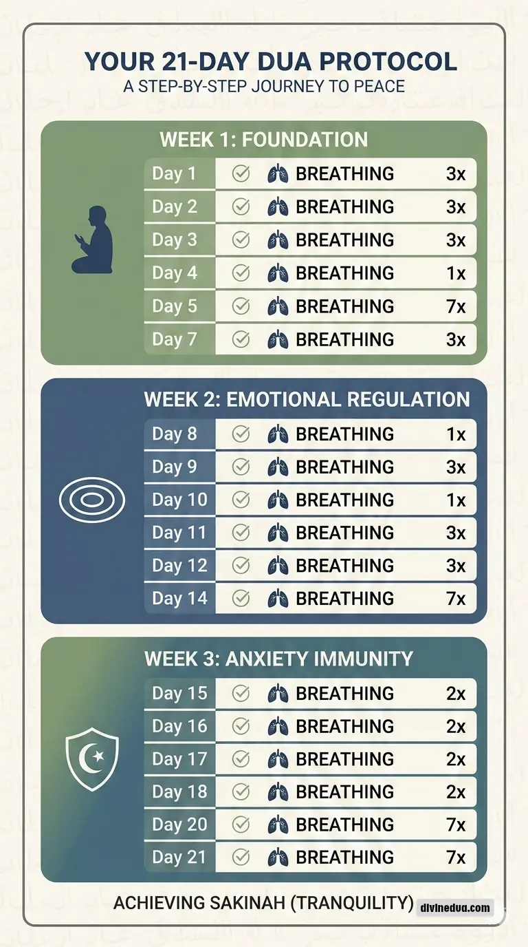A professional vertical 21-day implementation calendar for a personalized Dua for anxiety and stress protocol.
