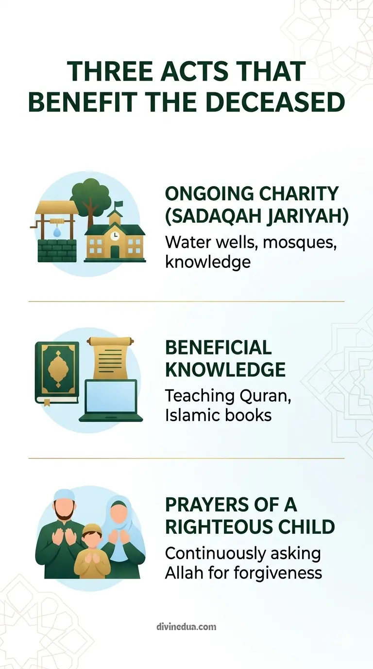 Three Deeds that Benefit the Deceased Infographic explaining best Sadaqah Jariyah for a dead person in Islam
