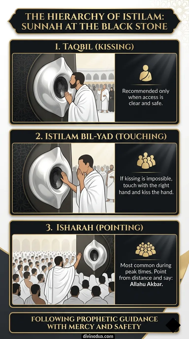 Infographic showing the Hierarchy of Istilam at the Black Stone: 1. Taqbil (Kissing), 2. Istilam bil-Yad (Touching), 3. Isharah (Pointing).