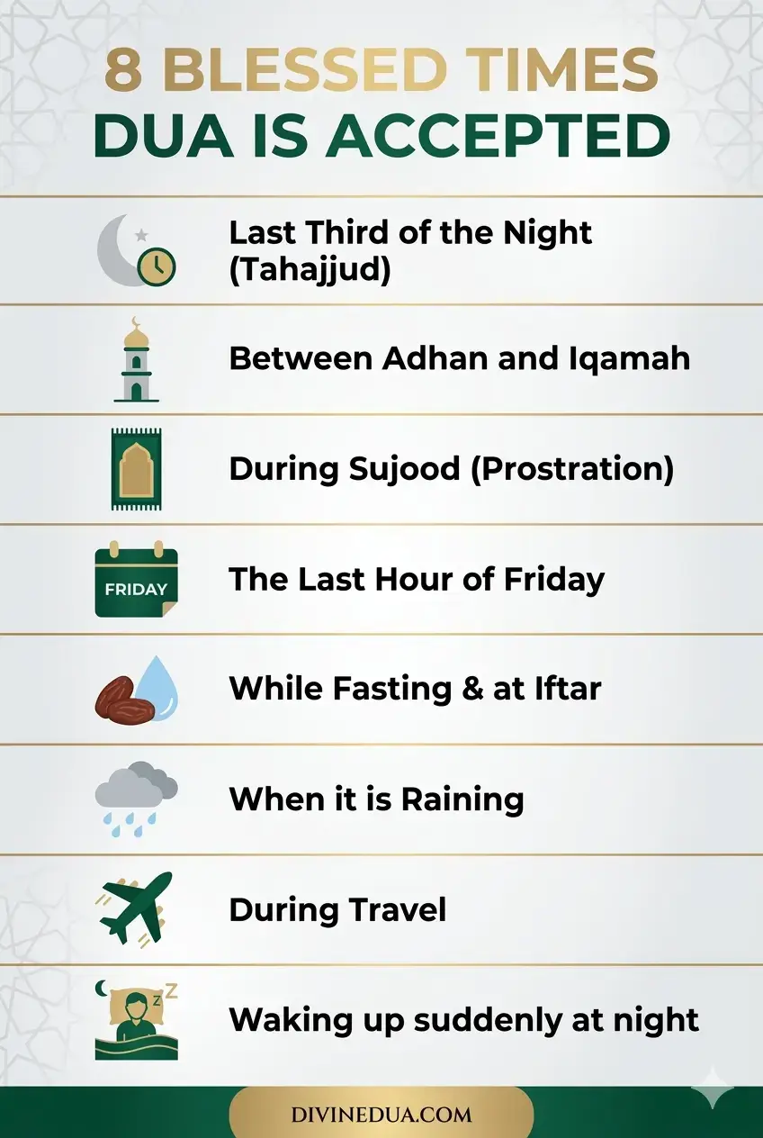 Infographic showing the 8 best times when dua is accepted in Islam