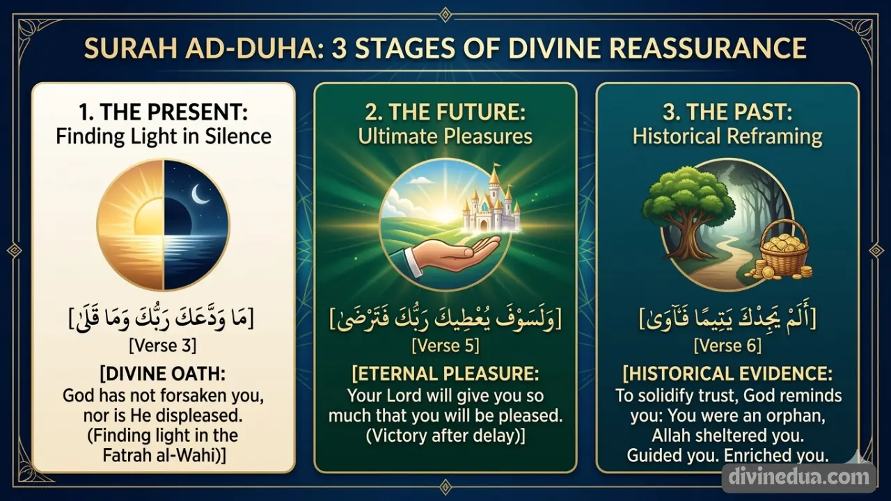 Tafsir of Zayd ibn Arqam Surah Ad-Duha verses 1-8 themes breakdown.